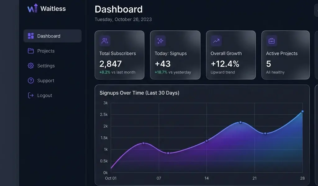 Waitless dashboard with subscriber stats and a signups chart